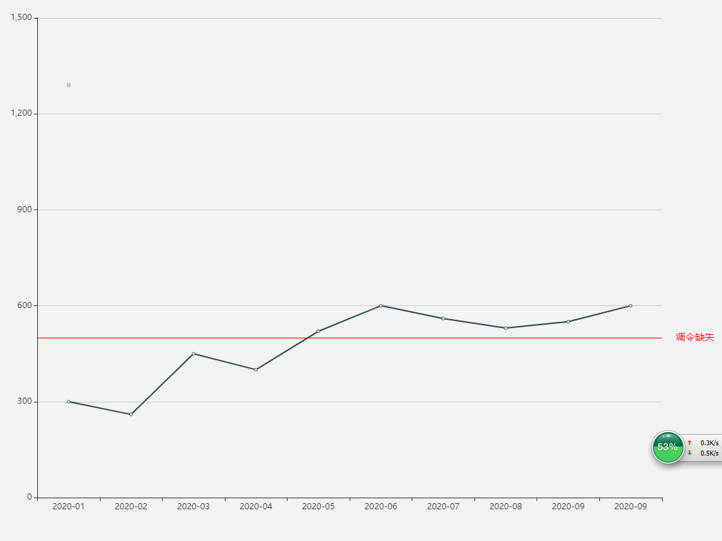 echarts markline  X轴 Y轴 添加标识线