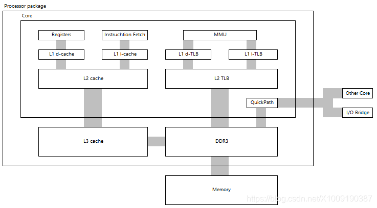 Core i7