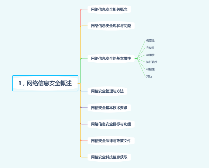 第一章:网络信息安全概述精讲笔记