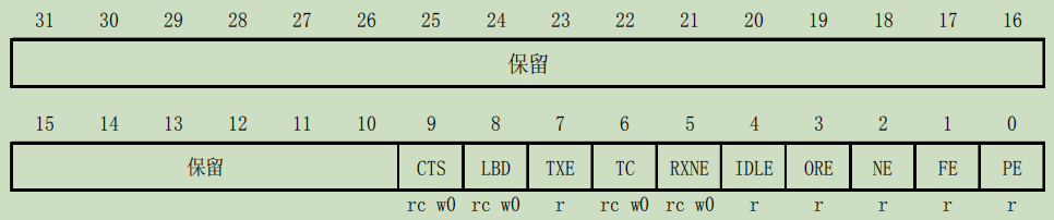 STM32-USART串口通信【USART和UART的区别】[通俗易懂]