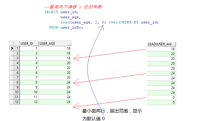 MySQL窗口函数--lead（）函数