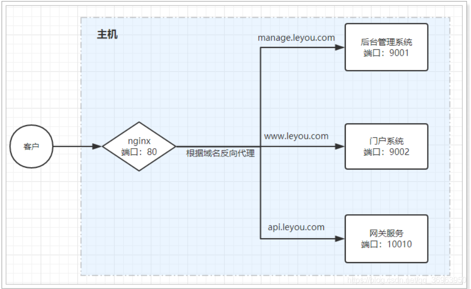 [外链图片转存失败,源站可能有防盗链机制,建议将图片保存下来直接上传(img-7BdnkdDa-1602472004217)(assets/1526016663674.png)]