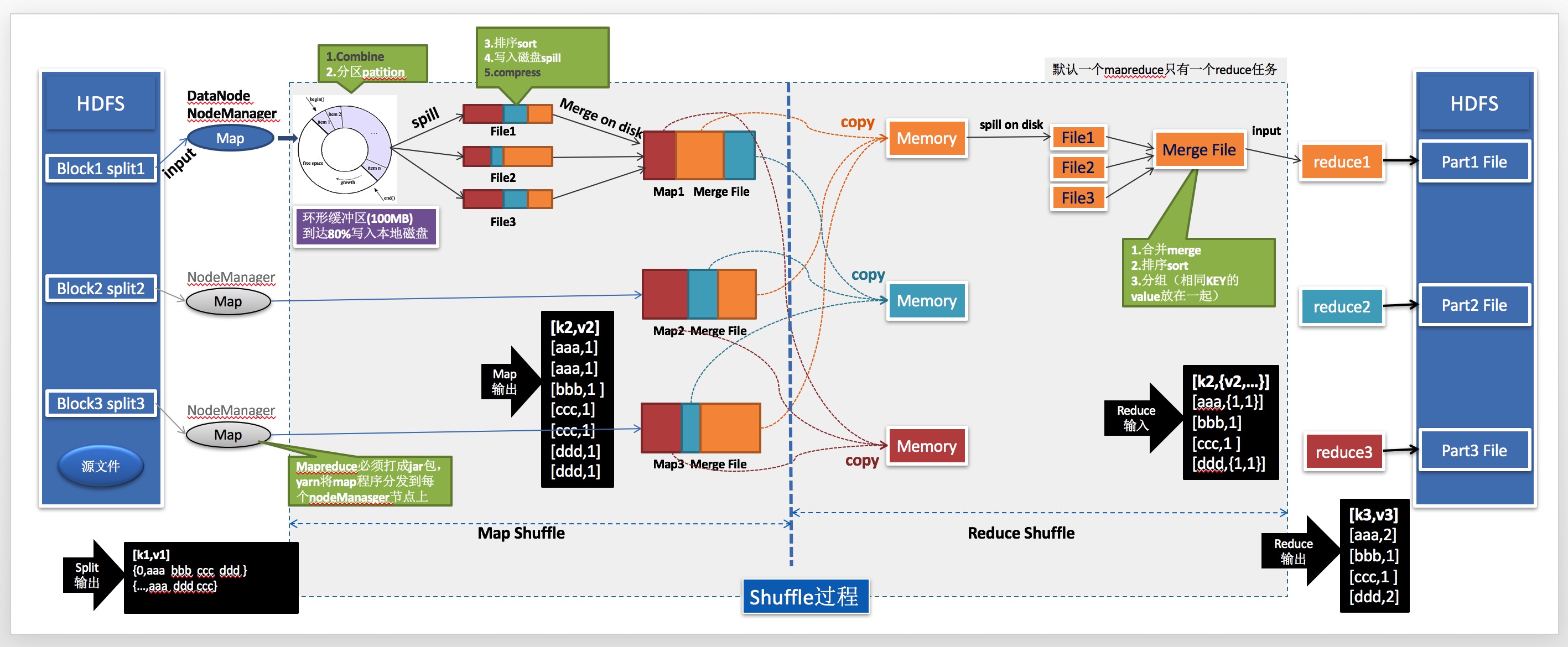 mapreduce shuffle过程详解!