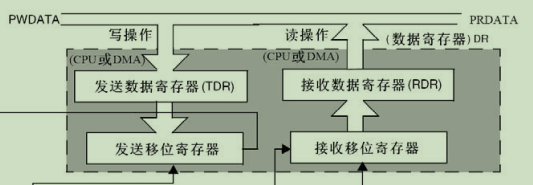 STM32-USART串口通信【USART和UART的区别】[通俗易懂]