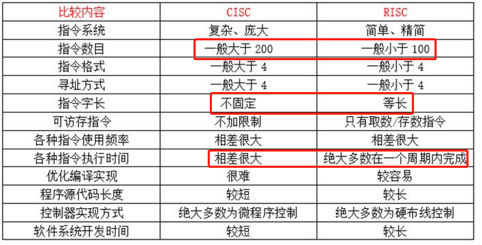 芯片架构分类 Cisc 和risc Paul Yu Zhang的博客 Csdn博客