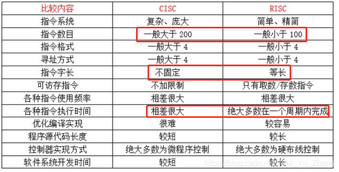 芯片架构分类 Cisc 和risc Paul Yu Zhang的博客 Csdn博客