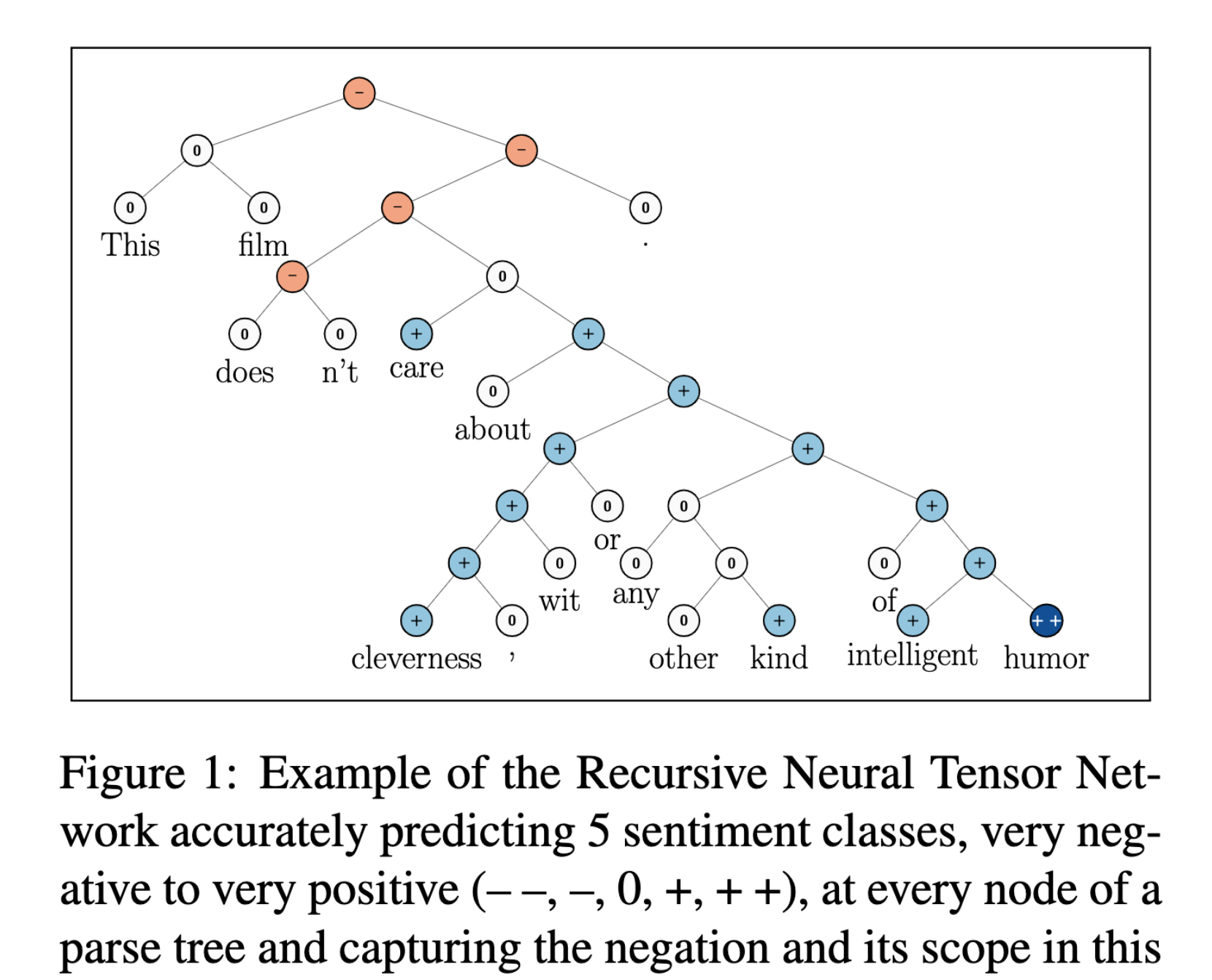 5.Recursive Deep Models for Semantic CompositionalityOver a Sentiment ...
