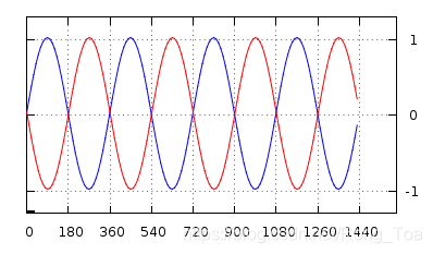 IQ数据简介:I/Q Data_iq data-CSDN博客