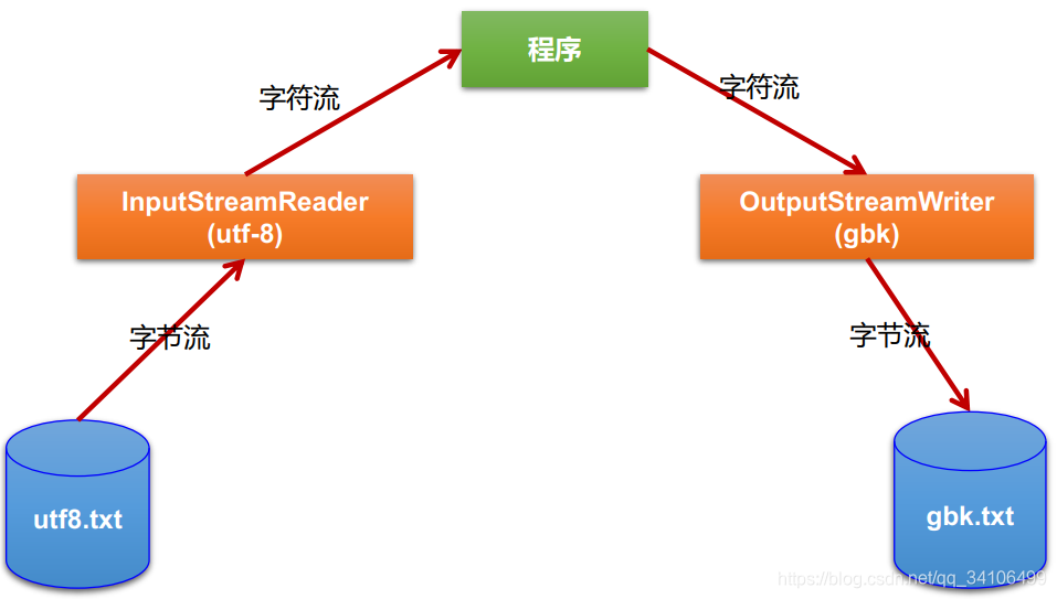 转换流使用过程