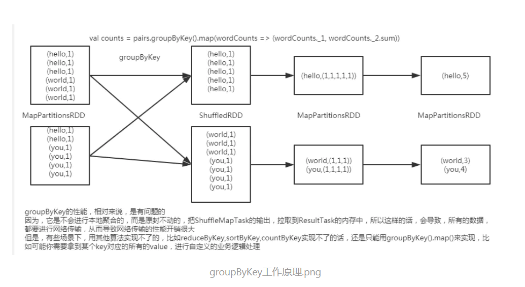 RDD 中的 reducebyKey 与 groupByKey 哪个性能高？_rdd中reducebykey和groupbykey性能CSDN博客