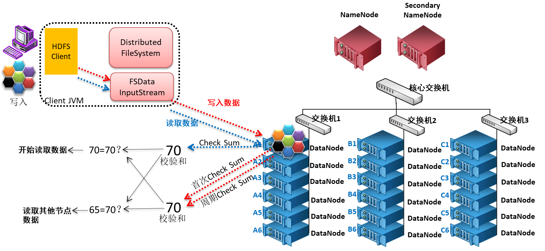 hadoop核心组件hdfs系列讲解之hdfs文件读写流程