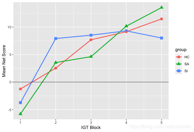 R语言学习:用ggplot2画折线图_r语言ggplot折线图-CSDN博客