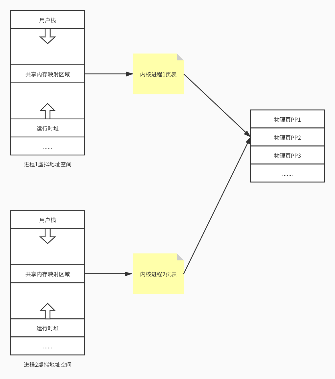 Linux inter-process communication ③: IPC-shared memory - Programmer Sought