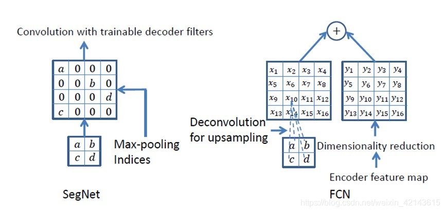 Segnet Without Encoder 论文阅读笔记:《SegNet: A Deep Convolutional Encoder-Decoder Architecture for ...