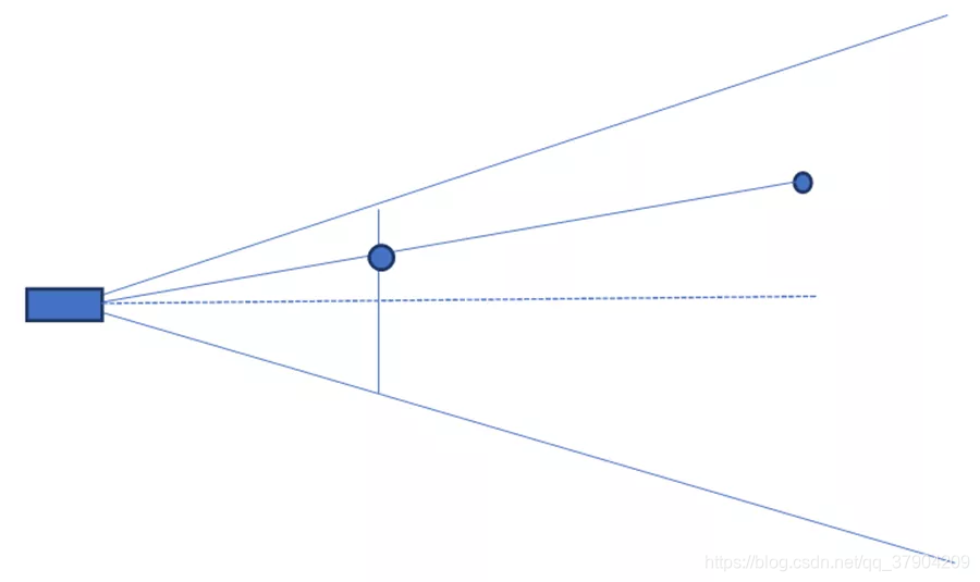 透视相机原理