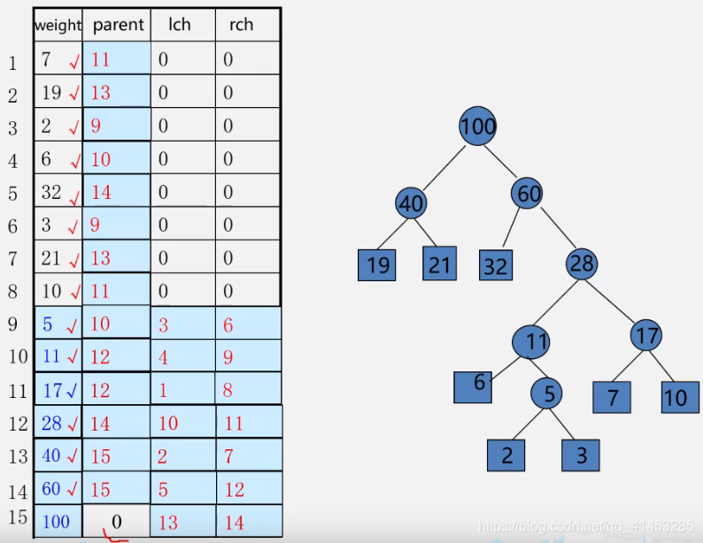 C++(数据结构与算法):44---优先级队列应用之（哈夫曼树、哈夫曼编码）_哈夫曼编码_32