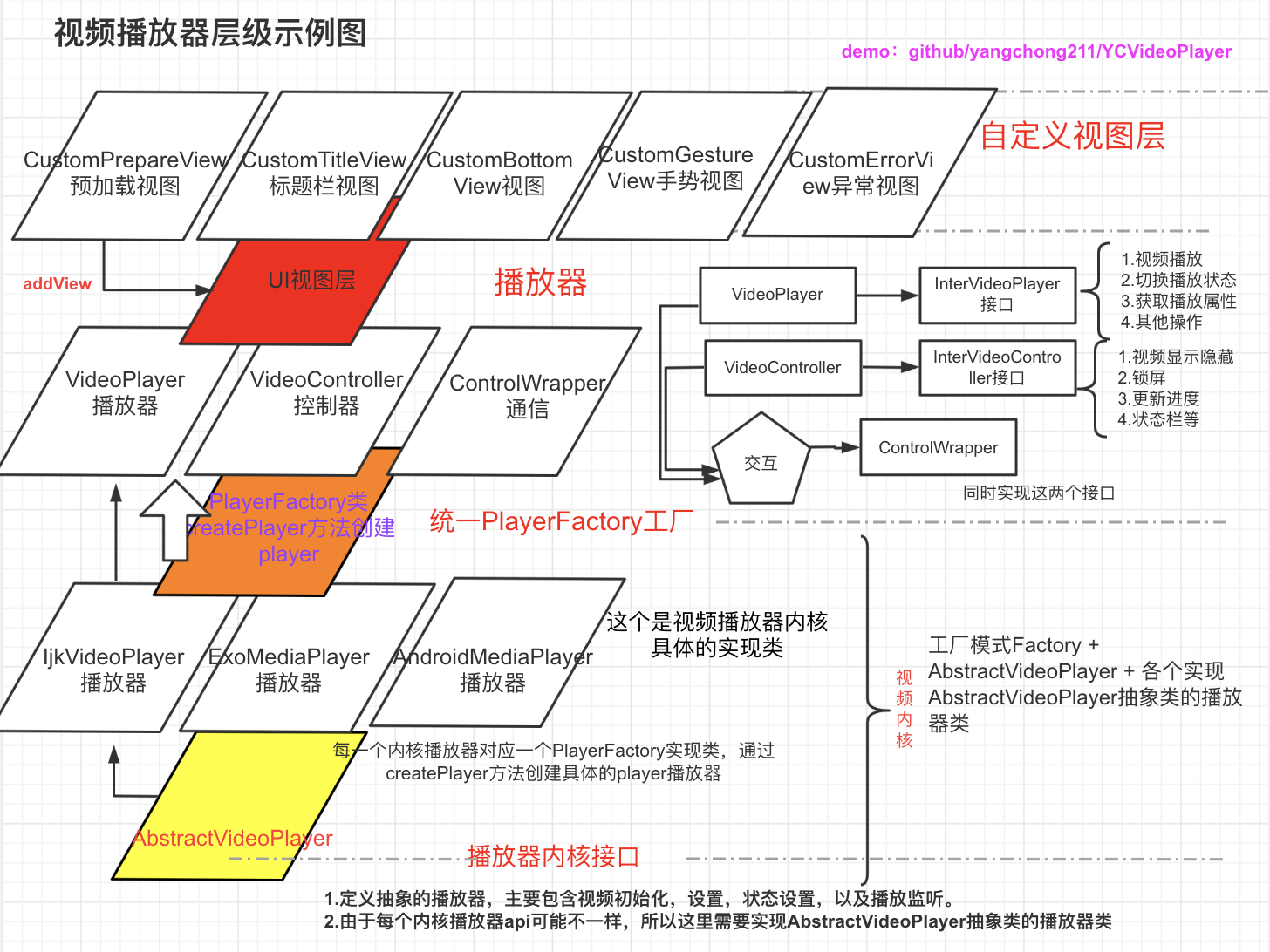 04.视频播放器通用架构实践 