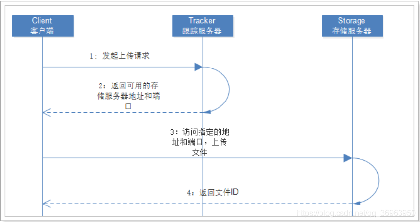 , The source site may have an anti-leeching mechanism, it is recommended to save the picture and upload it directly (img-Hsb1FSCg-1602495599286)(assets/1526205664373.png)]