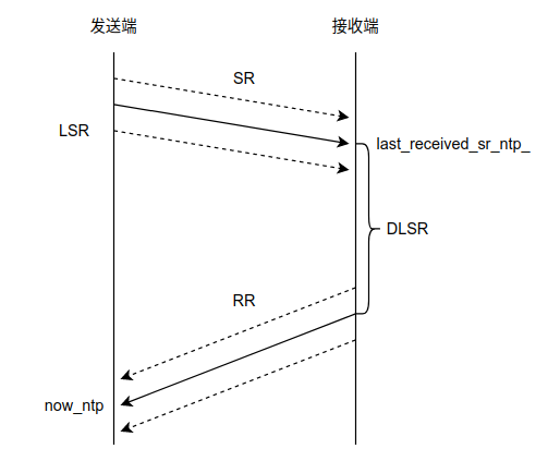 webrtc rtt 计算