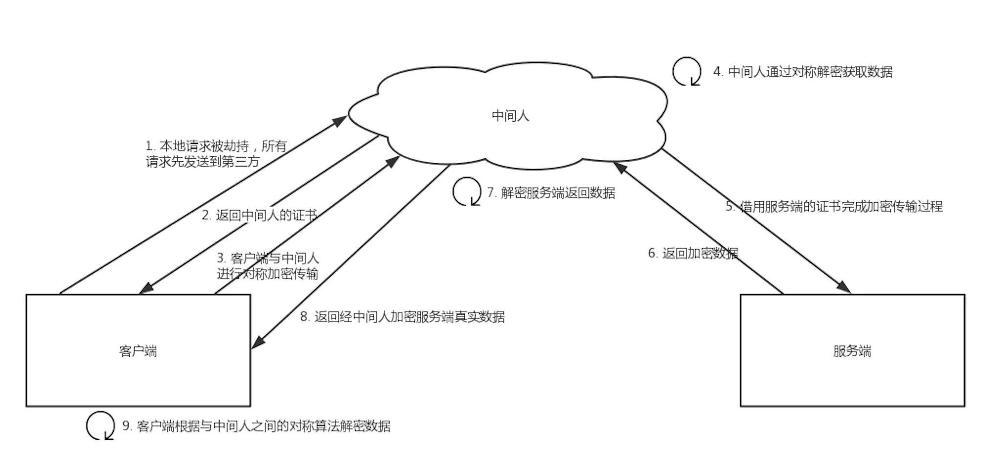 HTTP和HTTPS协议及工作原理分析