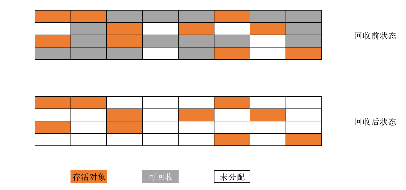 標記清除演算法