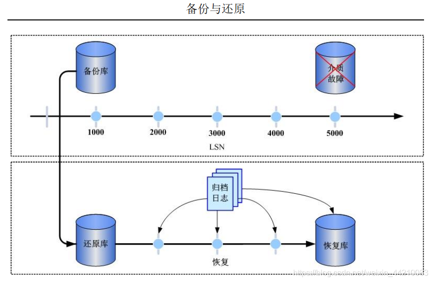 此为备 份 、 还 原 与 恢 复 的 关 系