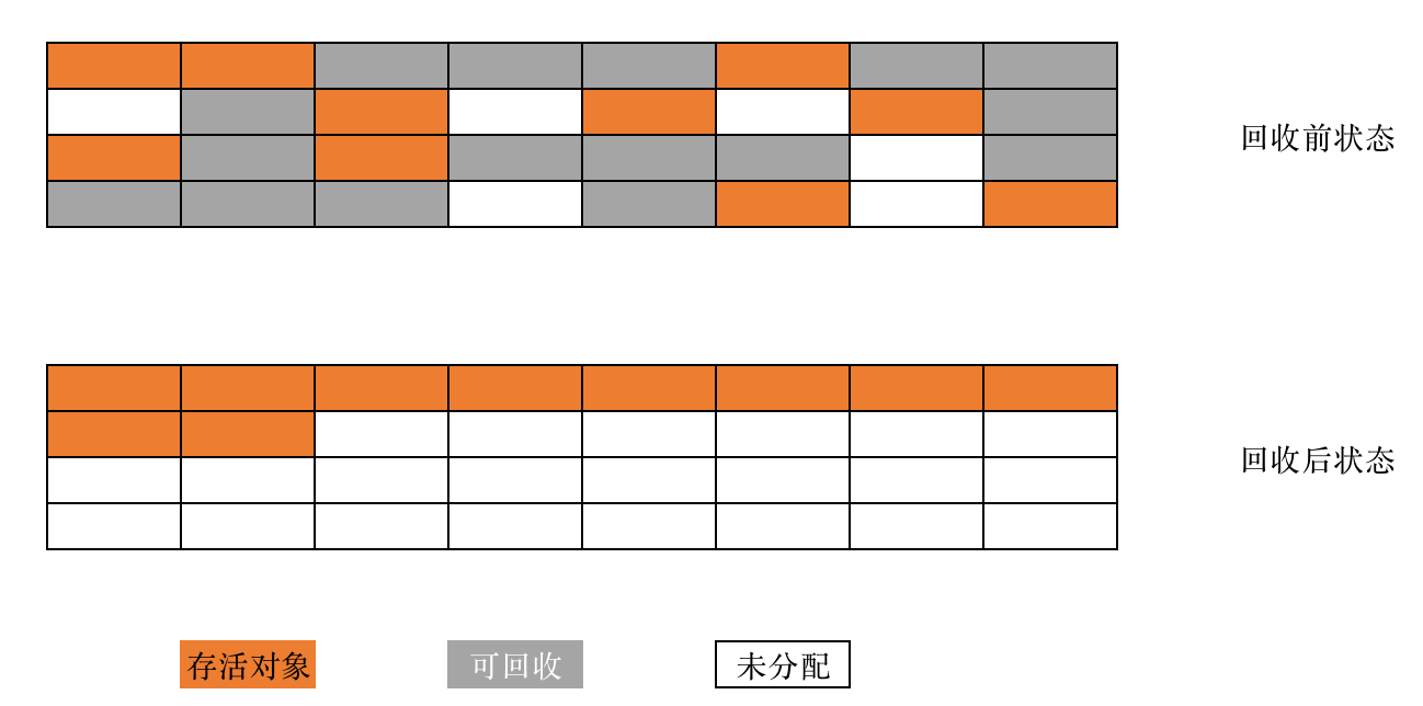 標記整理演算法示意圖