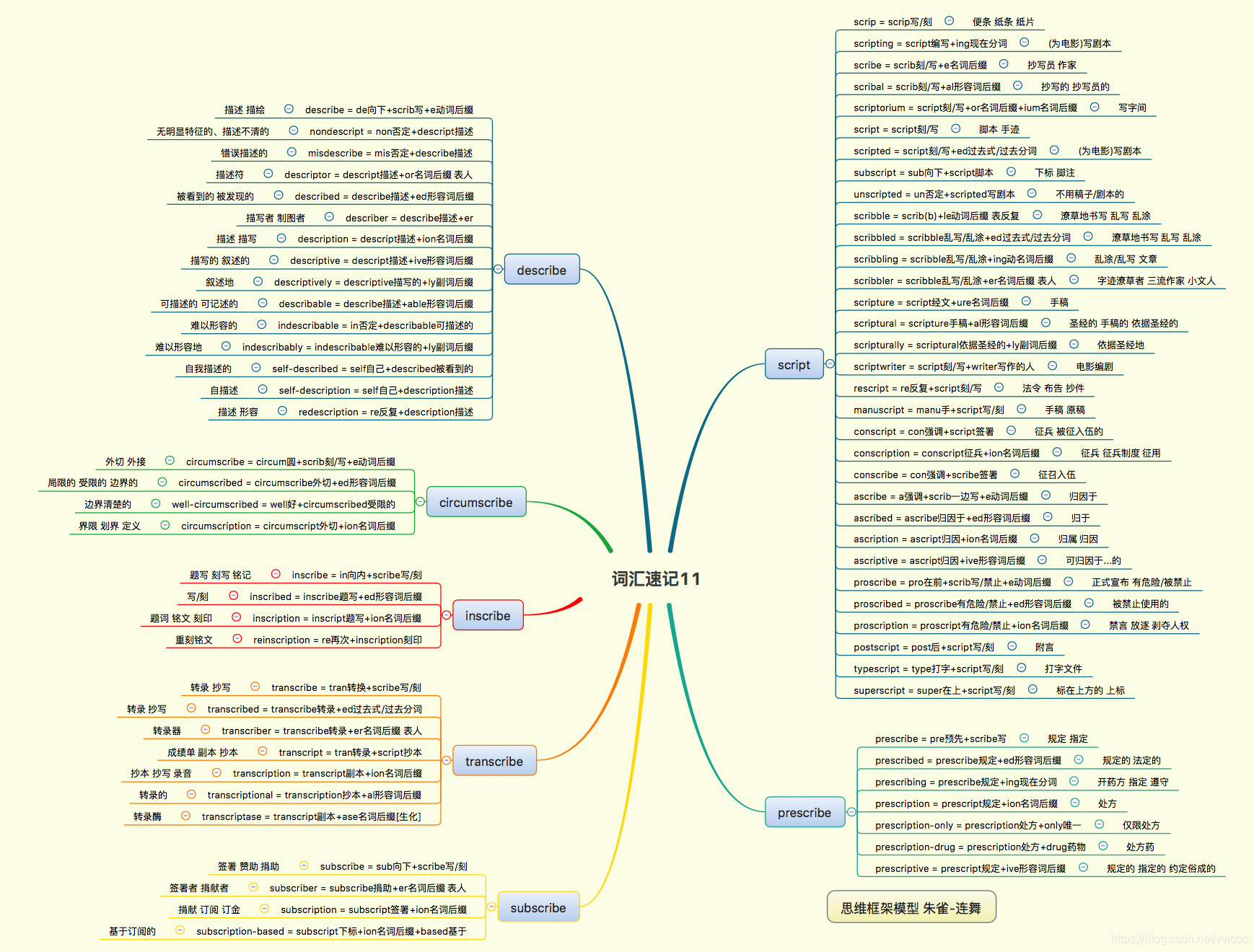 英语单词记忆 词源法-思维导图(11)词源script/scrib/scrip-73_scribe词根思维导图-CSDN博客