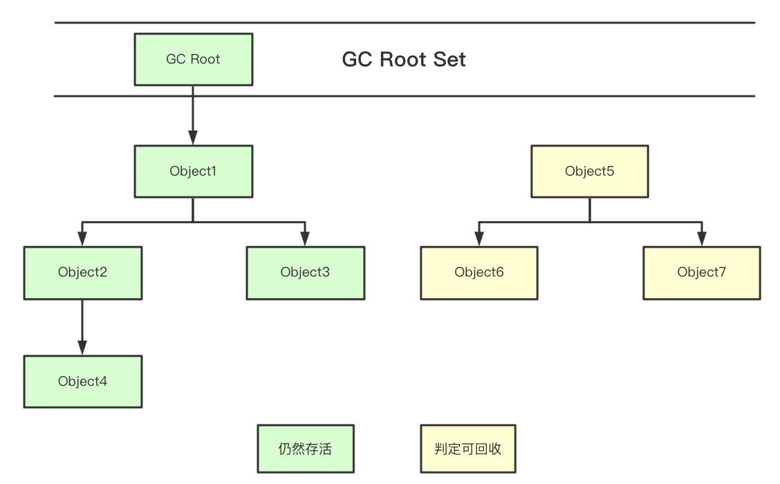 可達性分析演算法判定物件是否可回收