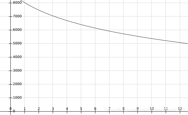 4200*(-log(x/4+1)+2)