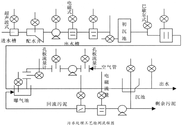 污水处理中对几种流量计的性能价格等进行探讨(图1)