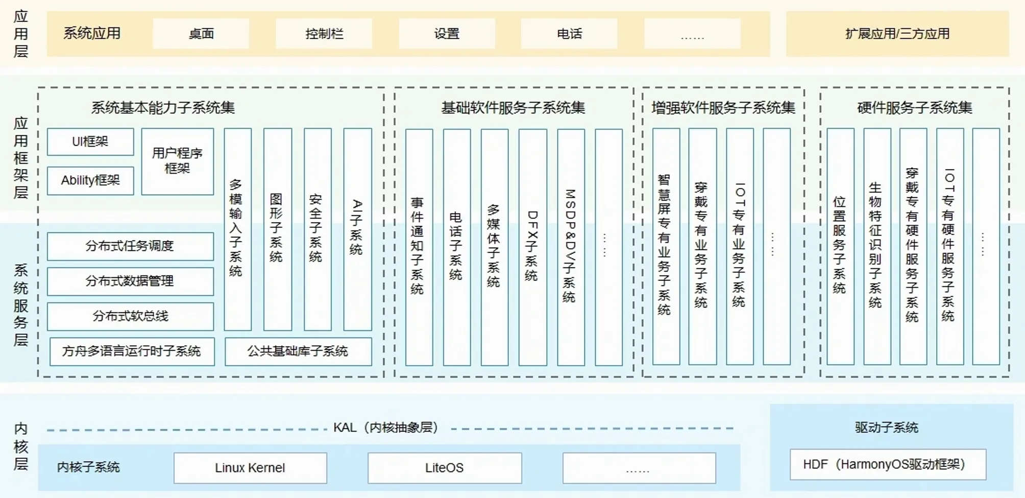 华为鸿蒙系统HarmonyOS学习之二：鸿蒙HarmonyOS系统架构