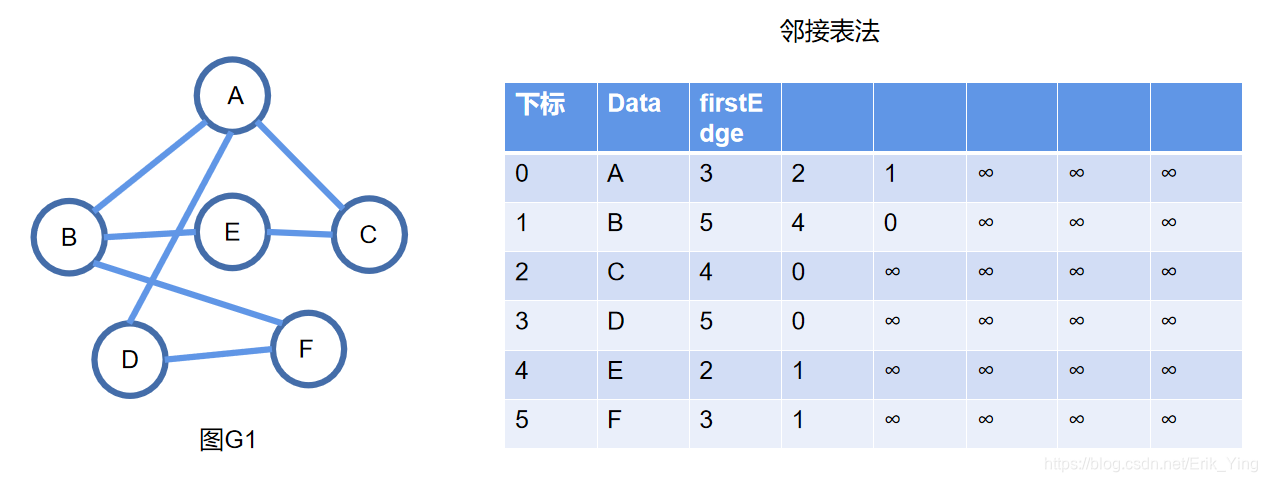 无向图G1邻接表