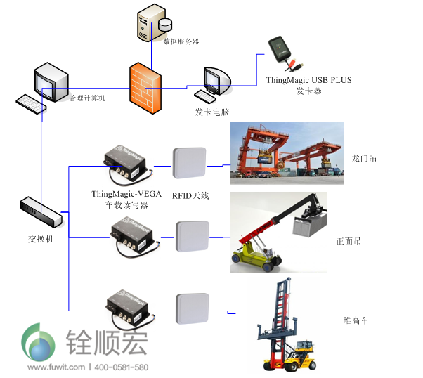 集裝箱RFID物流運輸管理