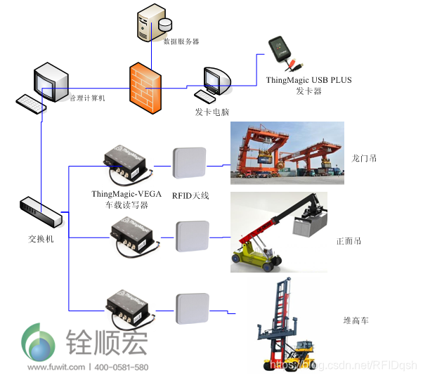 集装箱RFID物流运输管理