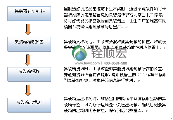 集裝箱RFID物流運輸管理