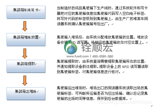 集装箱RFID物流运输管理