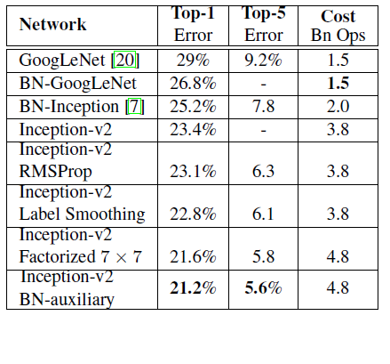 GoogleNet 网络结构_googlenet网络结构图-CSDN博客