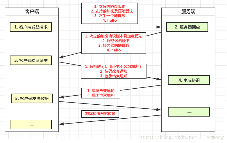 http（S）系列之（一）：概念