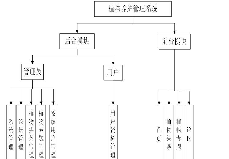 java植物养护网站系统SSM框架