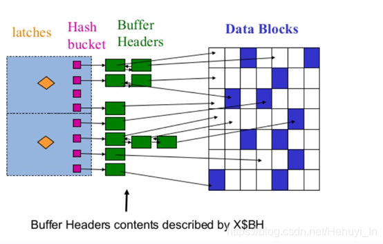 Oracle等待事件(一)—— latch cache buffers chains 分析与优化思路_latch: cache buffers ...