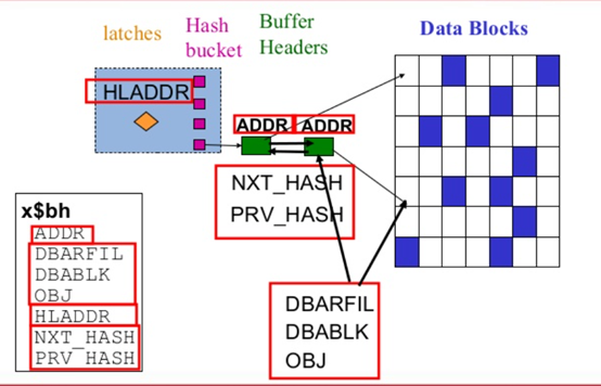 Oracle等待事件(一)—— latch cache buffers chains 分析与优化思路_latch: cache buffers ...