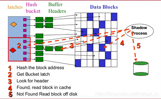 Oracle等待事件(一)—— latch cache buffers chains 分析与优化思路_latch: cache buffers ...