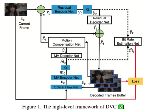 论文笔记25 -- (视频压缩)OpenDVC: An Open Source Implementation of the DVC Video ...