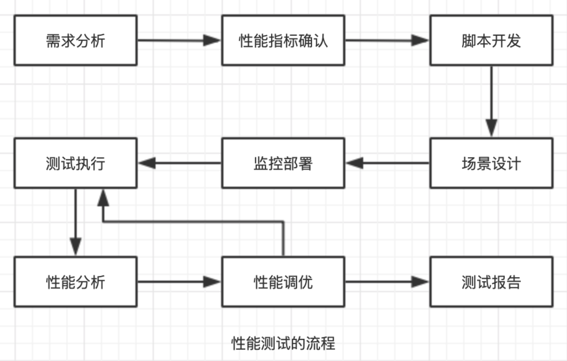 效能測試流程