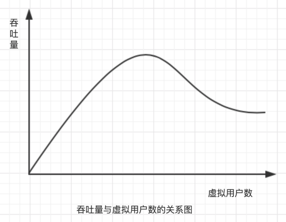 吞吐量與虛擬使用者數的關係