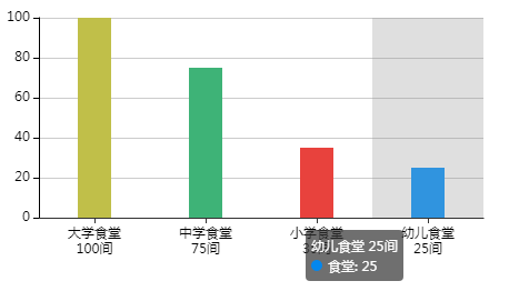 echarts柱形图X轴Y轴相关配置