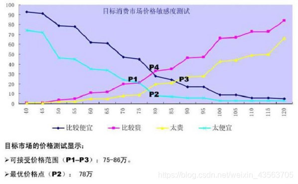 企业级用户画像: 价格敏感度模型-PSM-CSDN博客