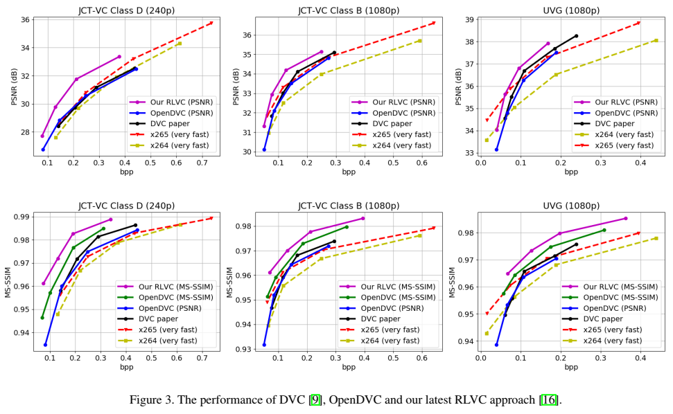 论文笔记25 -- (视频压缩)OpenDVC: An Open Source Implementation of the DVC Video ...