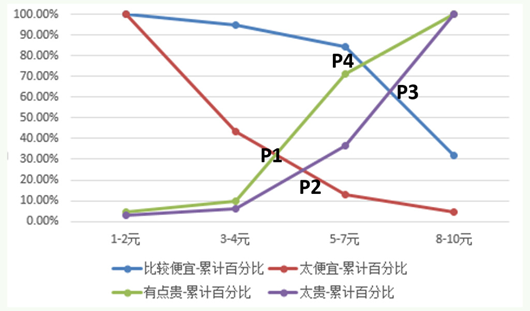 企业级用户画像: 价格敏感度模型-PSM-CSDN博客